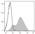 PerCP/Cyanine5.5 Anti-Mouse Ly6A/E(Sca-1) Antibody[D7] – Figure 1 of 2