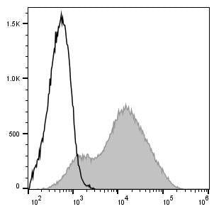 PerCP/Cyanine5.5 Anti-Mouse Ly6A/E(Sca-1) Antibody[D7] – Figure 1 of 2