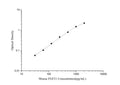 Mouse FGF21 (Fibroblast Growth Factor 21) ELISA Kit – Figure 1 of 3