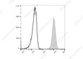 PerCP/Cyanine5.5 Anti-Human CD11b Antibody[ICRF44] – Figure 1 of 2