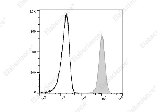 PerCP/Cyanine5.5 Anti-Human CD11b Antibody[ICRF44] – Figure 1 of 2