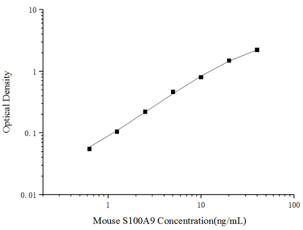 Mouse S100A9 (S100 Calcium Binding Protein A9) ELISA Kit – Figure 1 of 3