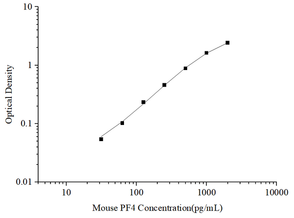 Uncoated Mouse PF4 (Platelet Factor 4) ELISA Kit – Figure 1 of 4