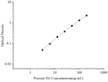Uncoated Porcine TG (Thyroglobulin) ELISA Kit – Figure 1 of 4