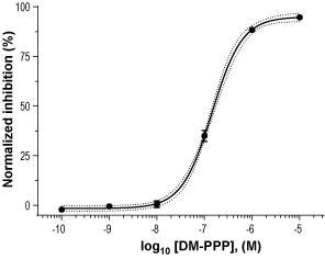 DM-PPP – Figure 1 of 2