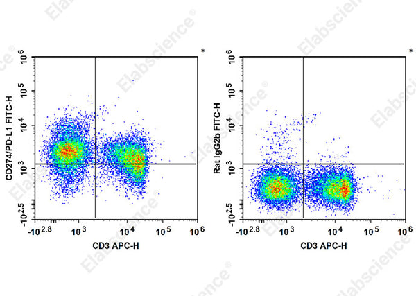 FITC Anti-Mouse CD274/PD-L1 Antibody[10F.9G2] – Figure 1 of 2