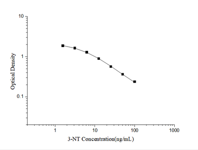 3-NT (3-Nitrotyrosine) ELISA Kit – Figure 1 of 3