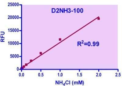 QuantiFluo™ Ammonia Assay Kit II