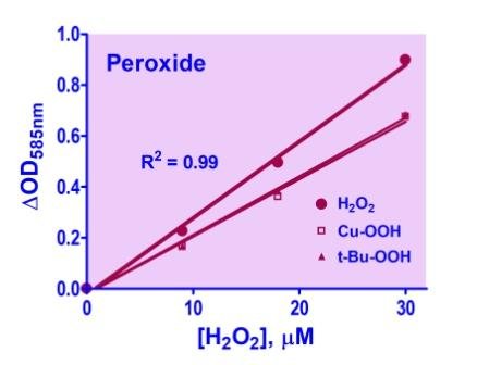 QuantiChrom™ Peroxide Assay Kit II