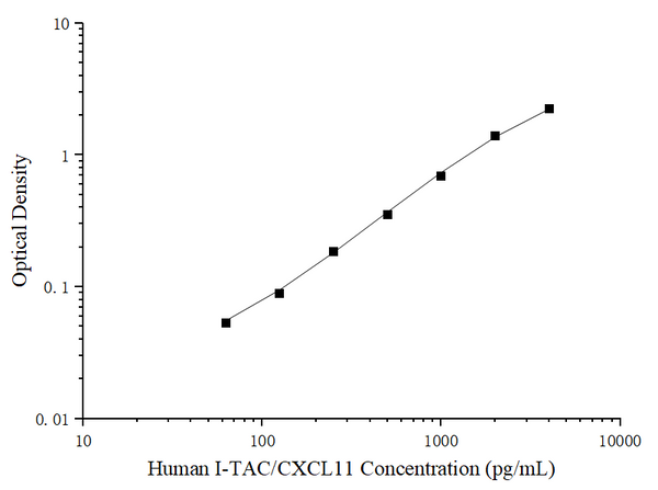Uncoated Human I-TAC/CXCL11 (Interferon Inducible T-cell Alpha Chemoattractant) ELISA Kit – Figure 1 of 4