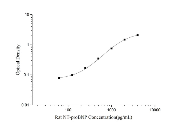 Rat NT-proBNP (N-Terminal Pro-Brain Natriuretic Peptide) ELISA Kit – Figure 1 of 3