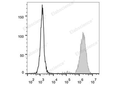 Elab Fluor® 488 Anti-Human CD15/SSEA-1 Antibody[HI98] – Figure 3 of 5