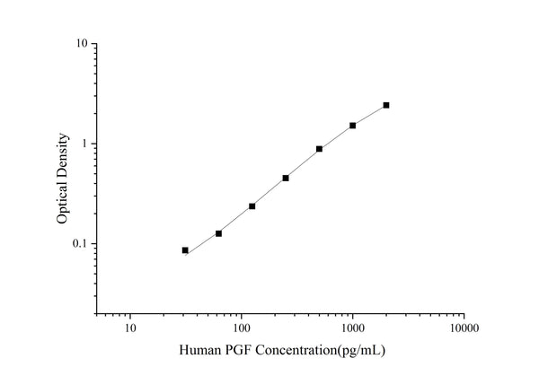 Uncoated Human PGF (Placental Growth Factor) ELISA Kit – Figure 1 of 4