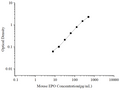 Uncoated Mouse EPO (Erythropoietin) ELISA Kit – Figure 1 of 4