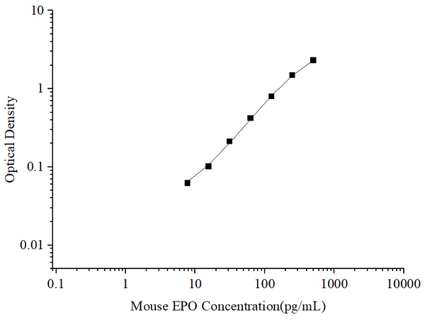 Uncoated Mouse EPO (Erythropoietin) ELISA Kit – Figure 1 of 4