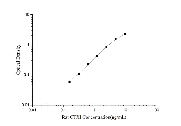 Rat CTXI (Cross Linked C-telopeptide of Type I Collagen) ELISA Kit – Figure 1 of 3