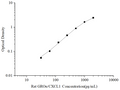 Uncoated Rat GROα/CXCL1 (Growth Regulated Oncogene Alpha) ELISA Kit – Figure 1 of 4