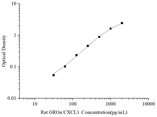 Uncoated Rat GROα/CXCL1 (Growth Regulated Oncogene Alpha) ELISA Kit – Figure 1 of 4