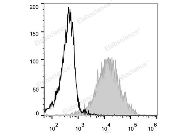 PE Anti-Human/Mouse CD44 Antibody[IM7] – Figure 1 of 2