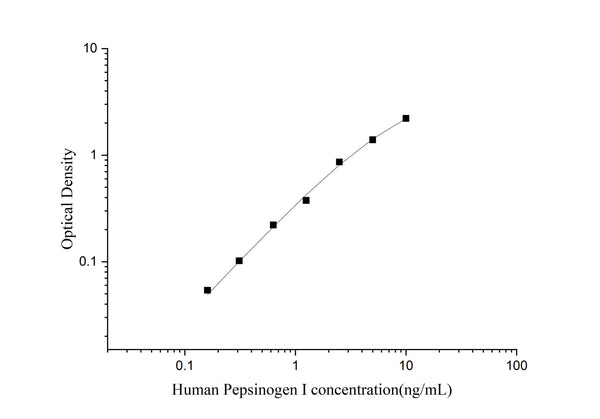 Uncoated Human Pepsinogen Ⅰ ELISA Kit – Figure 1 of 4