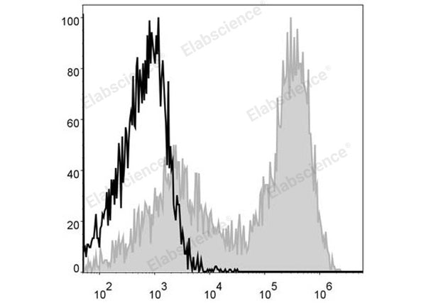 APC Anti-Mouse MHC II (I-A/I-E) Antibody[M5/114] – Figure 1 of 2