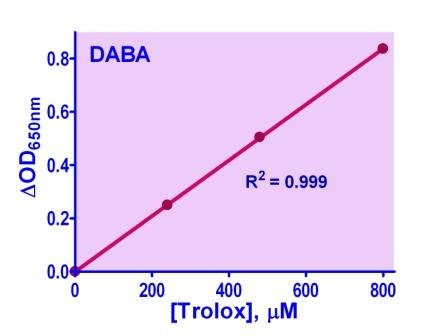 QuantiChrom™ ABTS Antioxidant Assay Kit