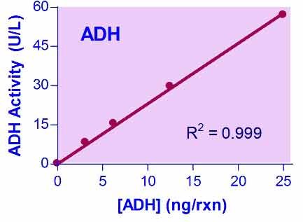 QuantiChrom™ Alcohol dehydrogenase Assay Kit