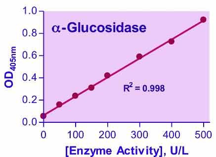 QuantiChrom™ α-Glucosidase Assay Kit