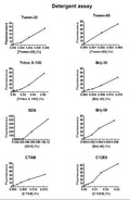 Detergent Assay Kit – Figure 1 of 1