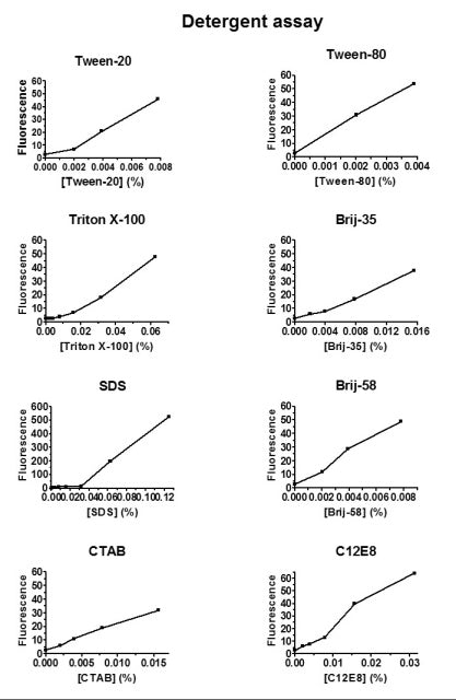 Detergent Assay Kit – Figure 1 of 1