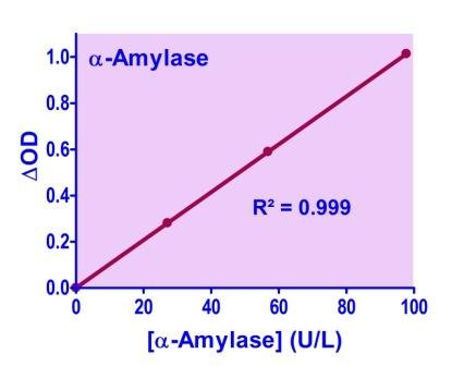 QuantiChrom™ α-Amylase Assay Kit