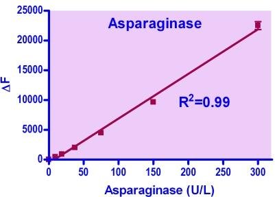 QuantiFluo™ Asparaginase Assay Kit