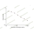 Tisotumab ELISA Kit – Figure 1 of 2