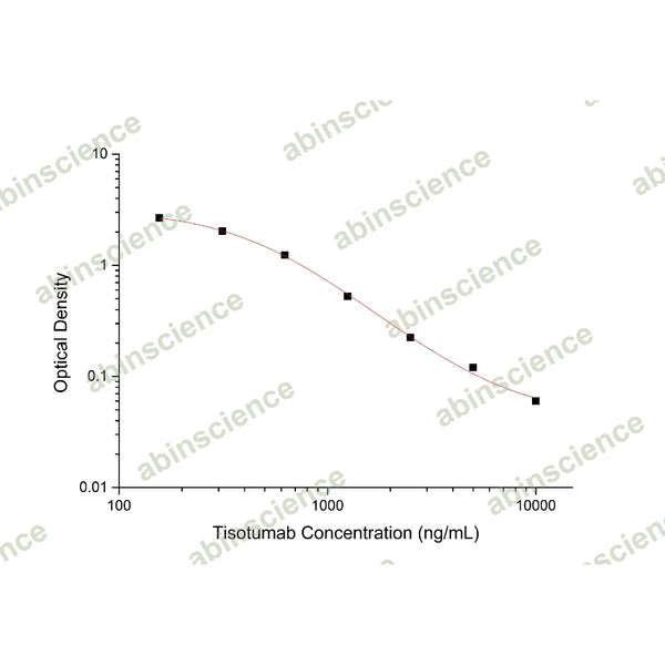 Tisotumab ELISA Kit – Figure 1 of 2