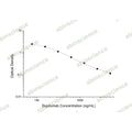 Dupilumab ELISA Kit – Figure 1 of 2