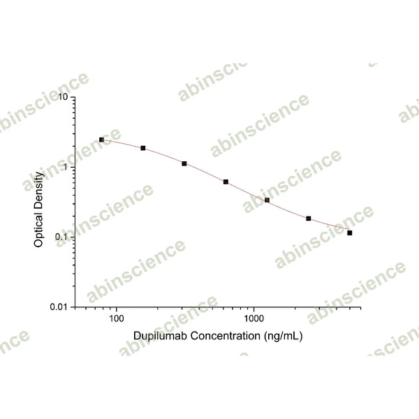 Dupilumab ELISA Kit – Figure 1 of 2