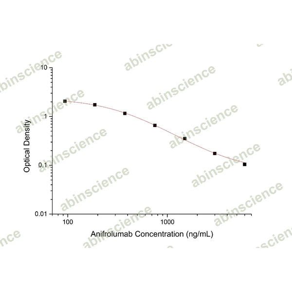 Anifrolumab ELISA Kit – Figure 1 of 2