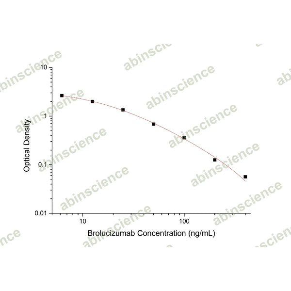 Brolucizumab ELISA Kit – Figure 1 of 2