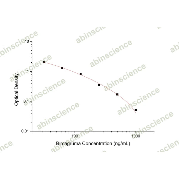 Bimagrumab ELISA Kit – Figure 1 of 2