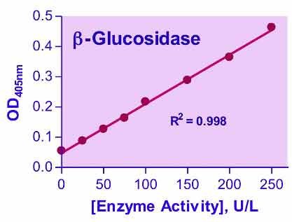 QuantiChrom™ β-Glucosidase Assay Kit