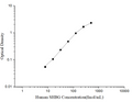 Human SHBG (Sex Hormone Binding Globulin) ELISA Kit – Figure 1 of 3