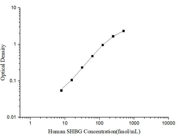 Human SHBG (Sex Hormone Binding Globulin) ELISA Kit – Figure 1 of 3
