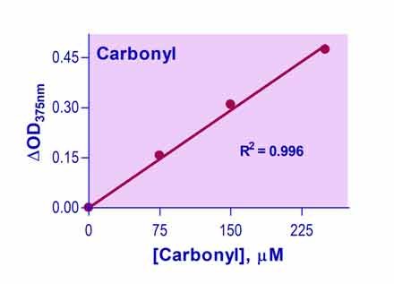 QuantiChrom™ Carbonyl Assay Kit