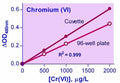 QuantiChrom™ Chromium Assay Kit