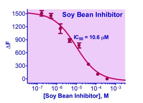 QuantiFluo™ Chymotrypsin Inhibitor Assay Kit