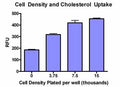 QuantiFluo™ Cholesterol Uptake Assay Kit