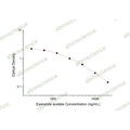 Exenatide acetate ELISA Kit – Figure 1 of 2