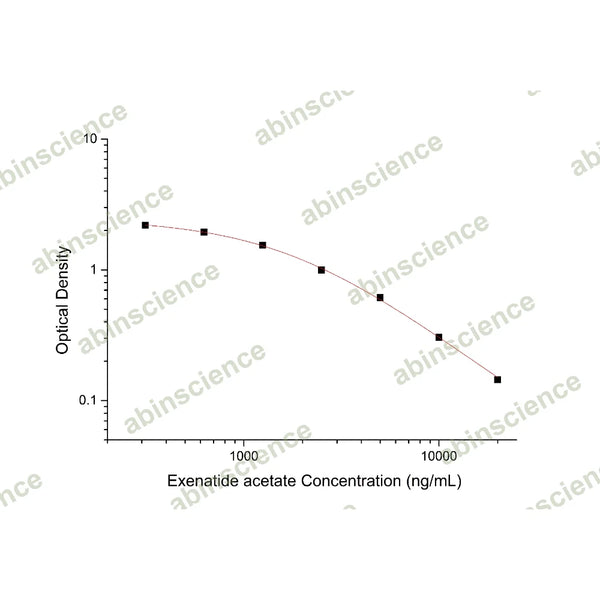 Exenatide acetate ELISA Kit – Figure 1 of 2