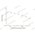 β-D-Glucan ELISA Kit – Figure 1 of 2