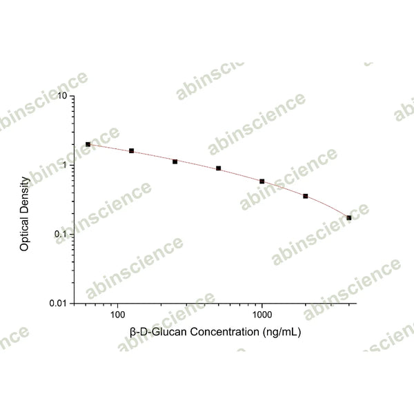 β-D-Glucan ELISA Kit – Figure 1 of 2